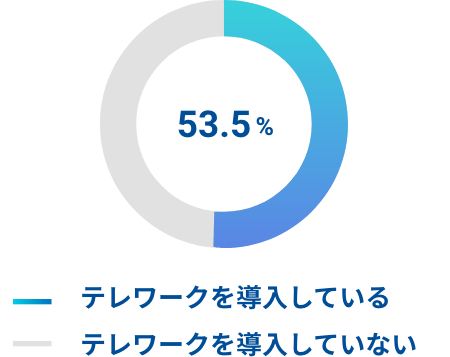 働き方改革を実施している企業