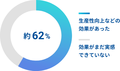 働き方改革を実施し効果があったと報告している企業