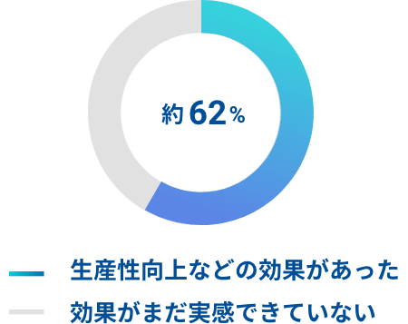 働き方改革を実施し効果があったと報告している企業