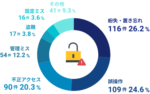 2018年の個人情報漏えい原因