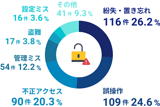 2018年の個人情報漏えい原因