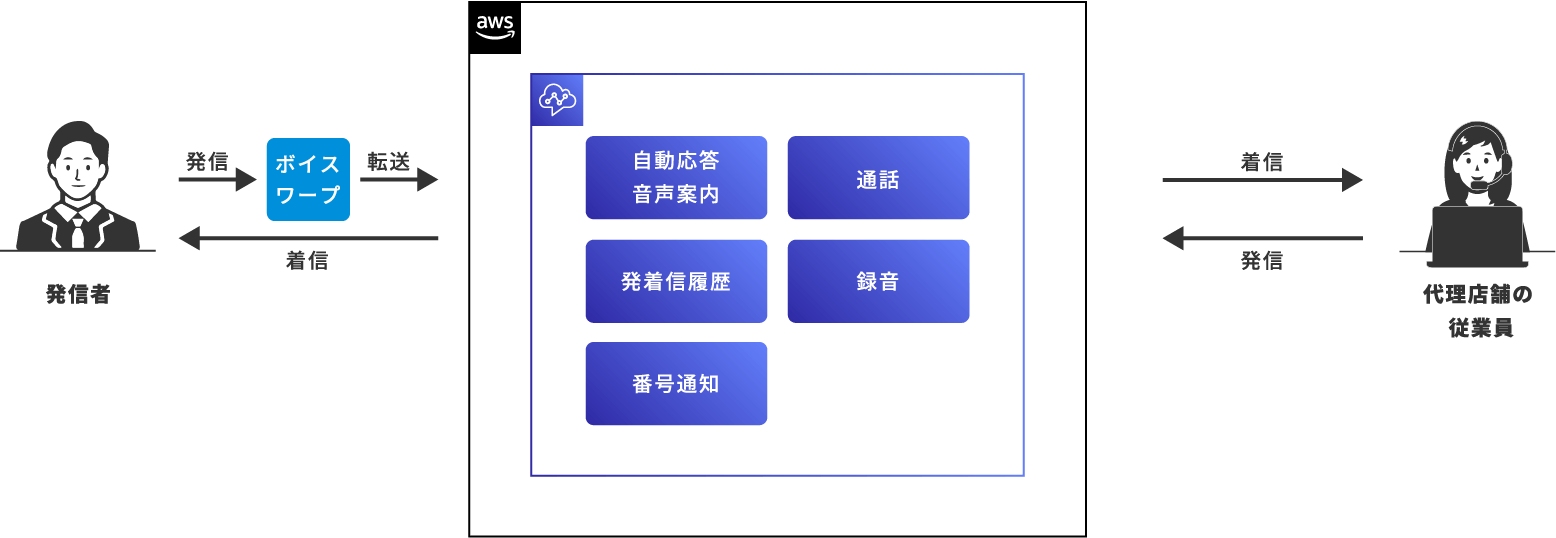 Amazon Connect クラウドソリューション サービス 法人のお客さま Ntt東日本