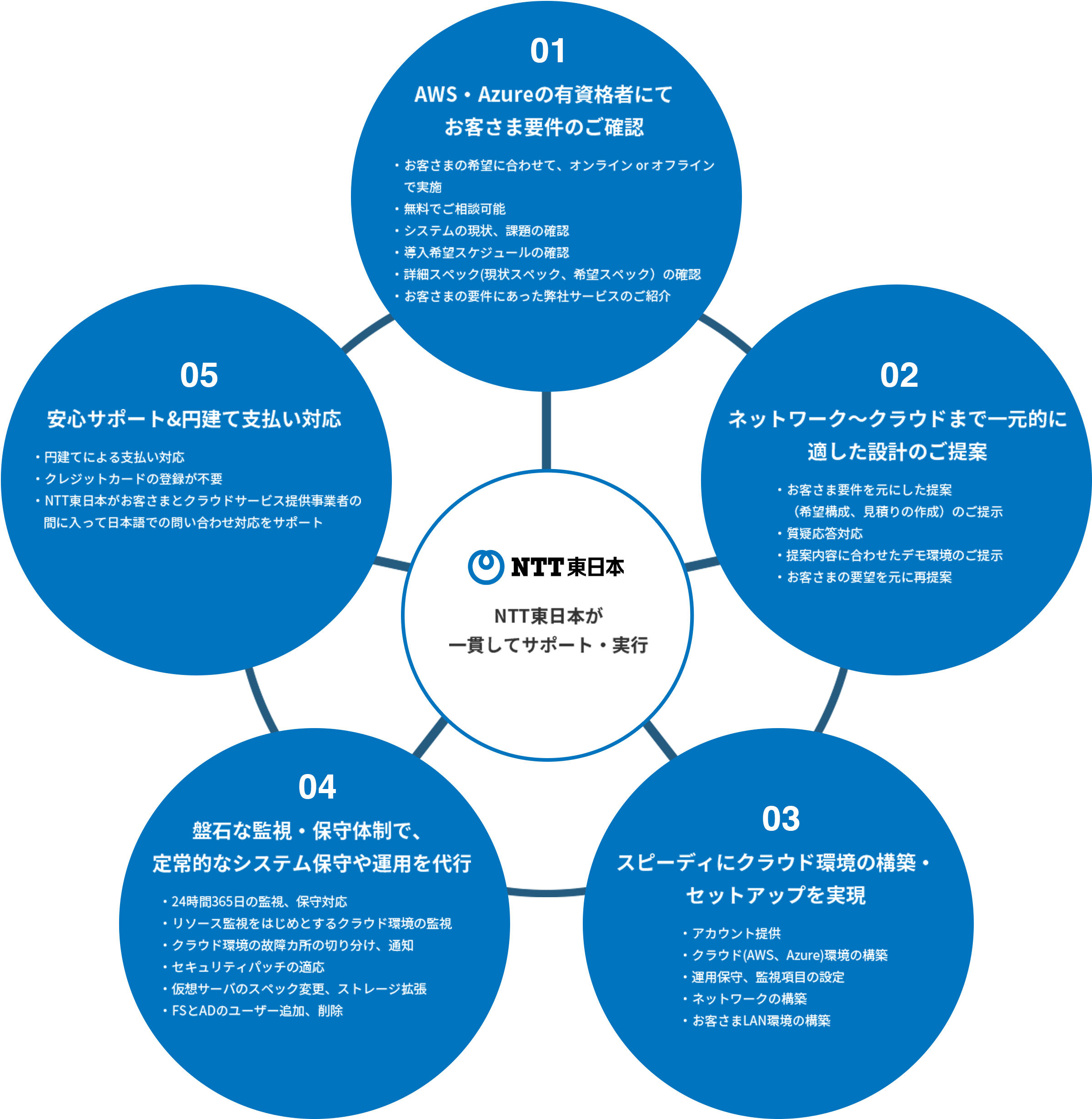 NTT東日本が一貫してサポート・実行