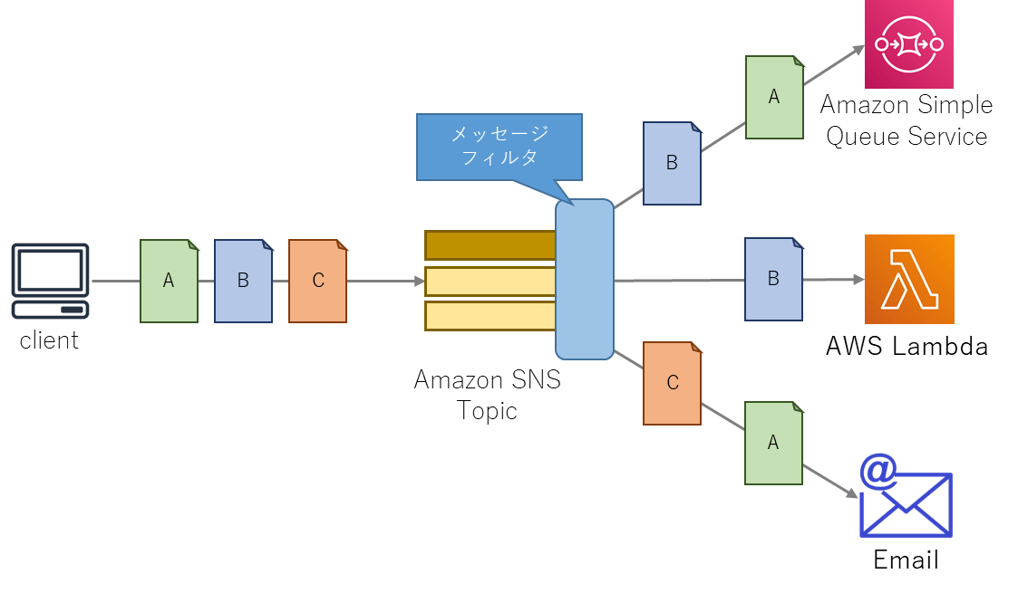 AWS Lambdaを使ったAmazon SNSへのメッセージ送受信｜コラム｜クラウド