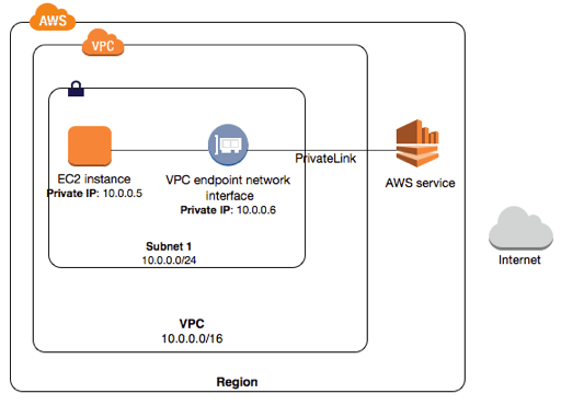 クラウド上にプライベートネットワーク空間を構築できるamazon Vpcの特徴と接続 構成 コラム クラウドソリューション サービス 法人のお客さま Ntt東日本