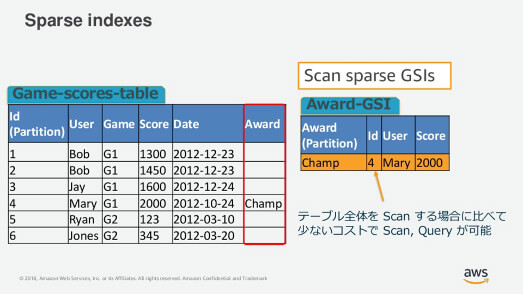 Awsのnosqlデータベースamazon Dynamodbの特徴とベストプラクティス コラム クラウドソリューション サービス 法人のお客さま Ntt東日本