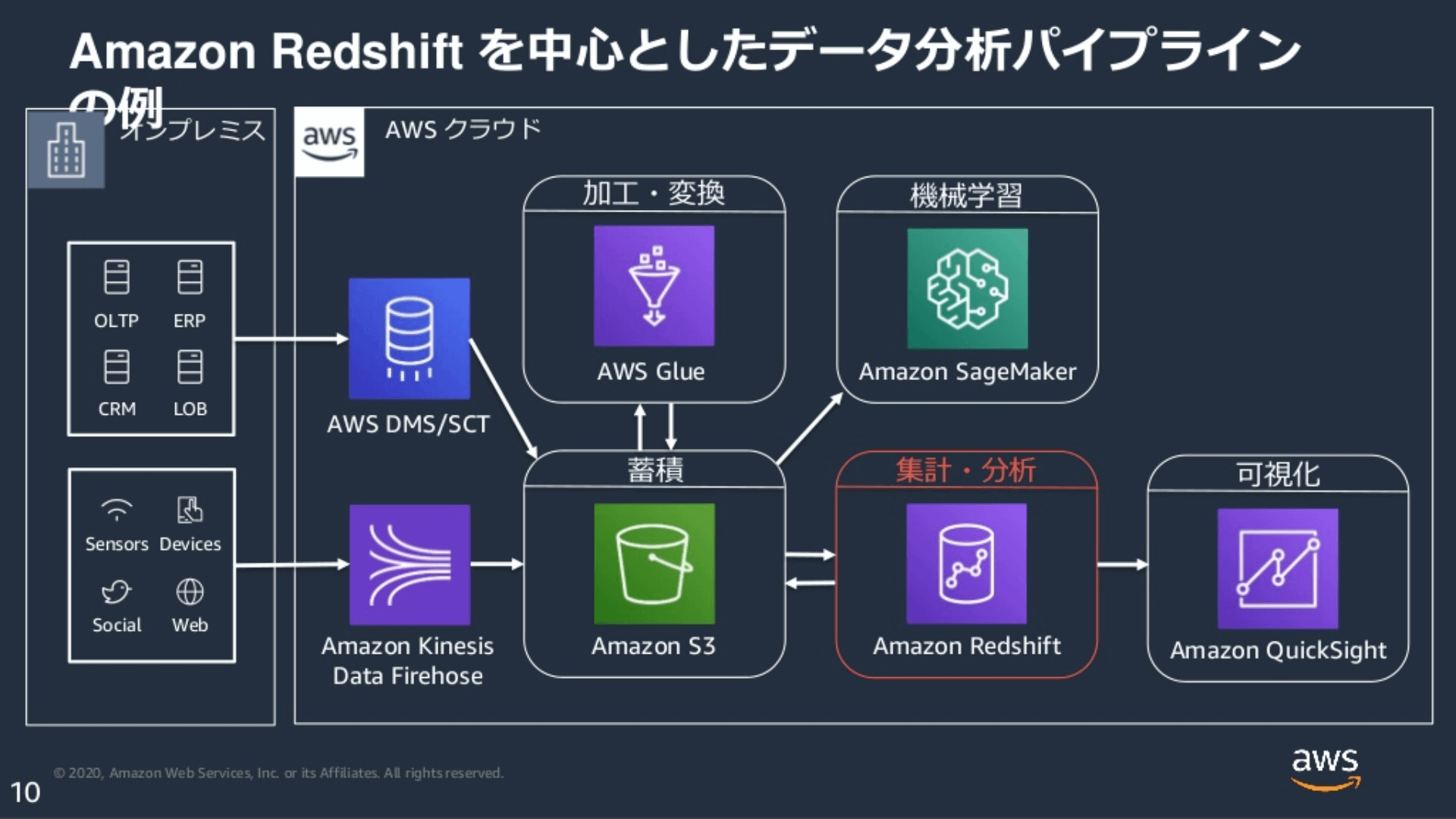 最適な意思決定支援を下支えする クラウドデータウェアハウスamazon Redshiftとは コラム クラウドソリューション サービス 法人のお客さま Ntt東日本