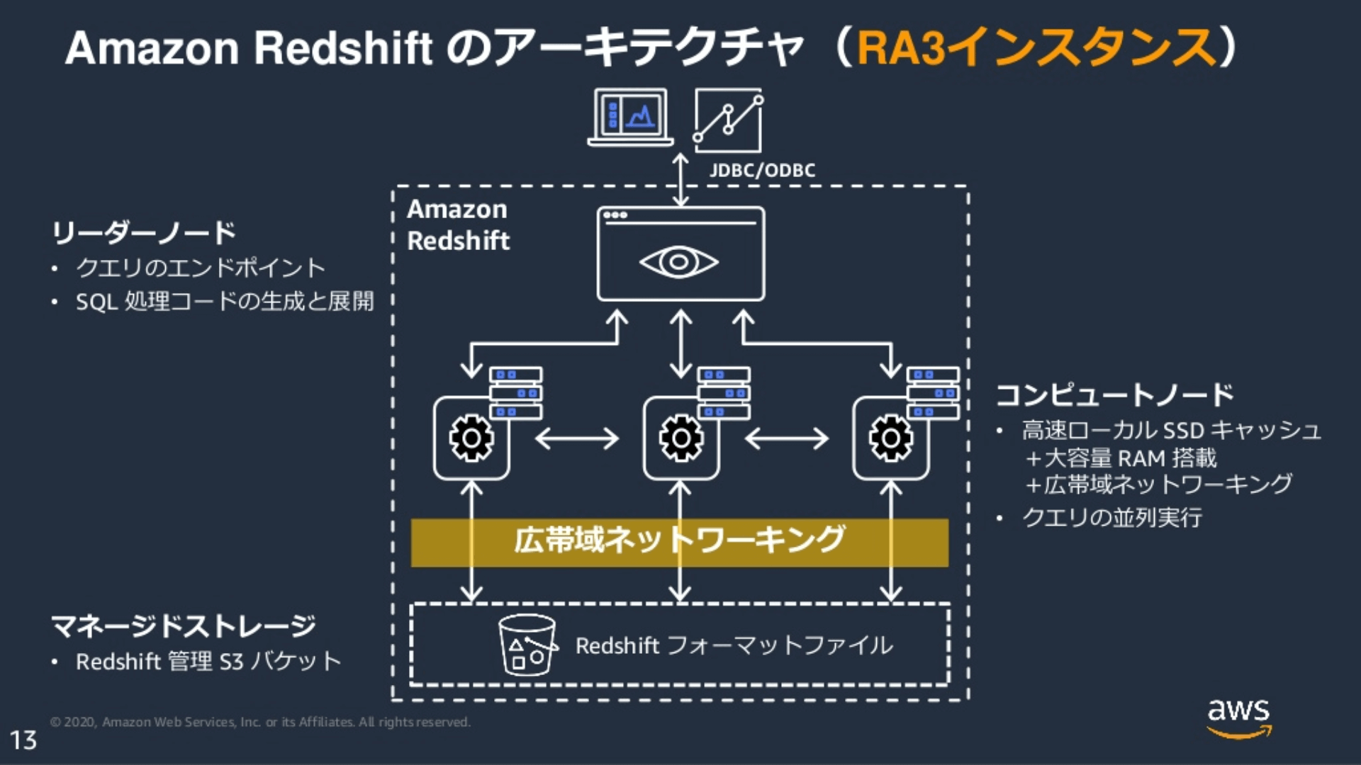 最適な意思決定支援を下支えする クラウドデータウェアハウスamazon Redshiftとは コラム クラウドソリューション サービス 法人のお客さま Ntt東日本