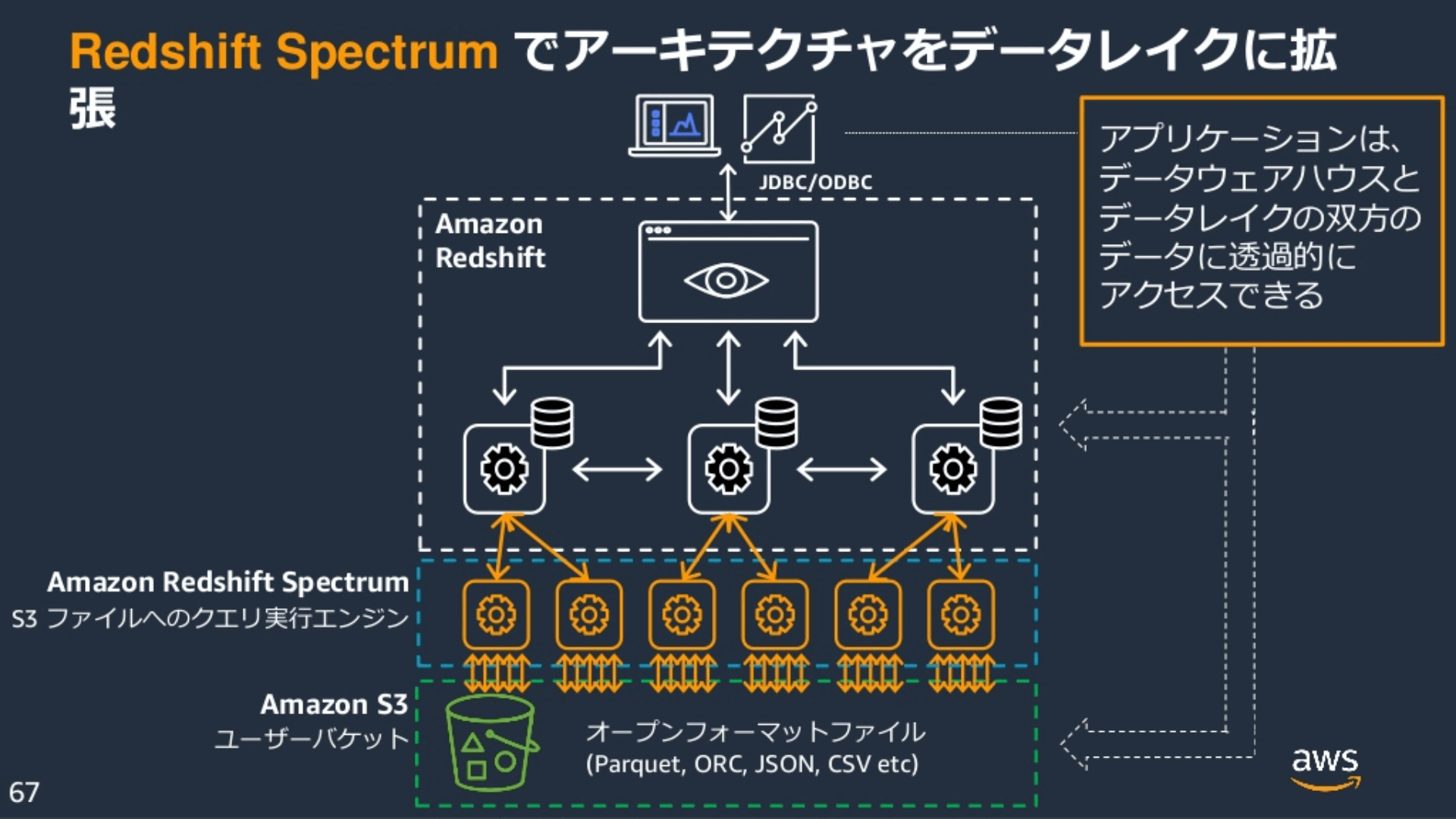 最適な意思決定支援を下支えする、クラウドデータウェアハウスAmazon Redshiftとは｜コラム｜クラウドソリューション｜サービス｜法人の ...