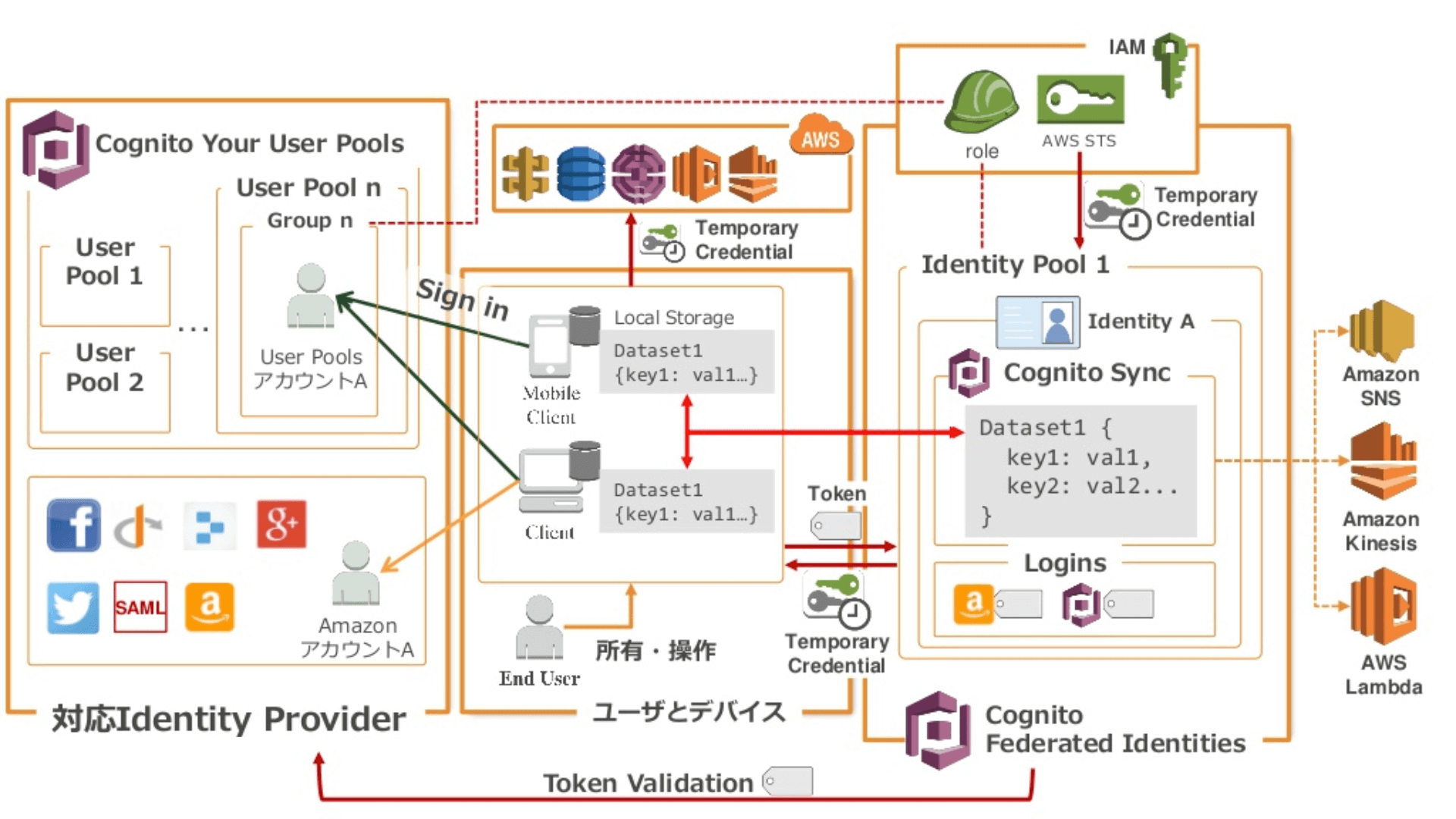 マルチプラットフォームのモバイル Webアプリのアクセスをコントロールするamazon Cognito コラム クラウドソリューション サービス 法人のお客さま Ntt東日本