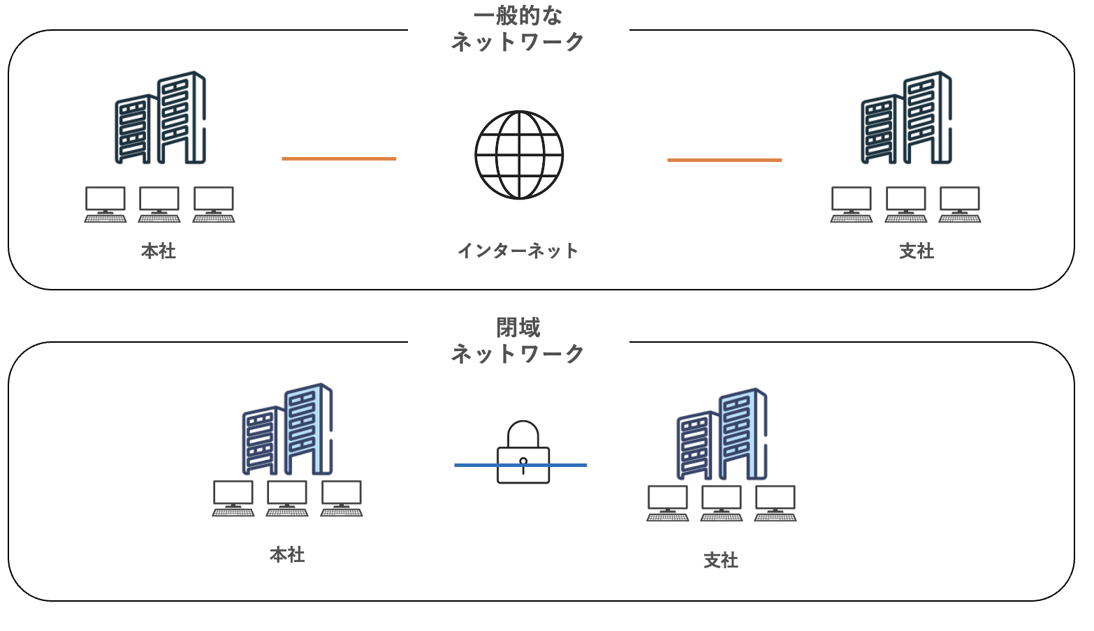 最適な閉域ネットワークを導入するために着目すべきポイント3つ サービス 法人のお客さま Ntt東日本