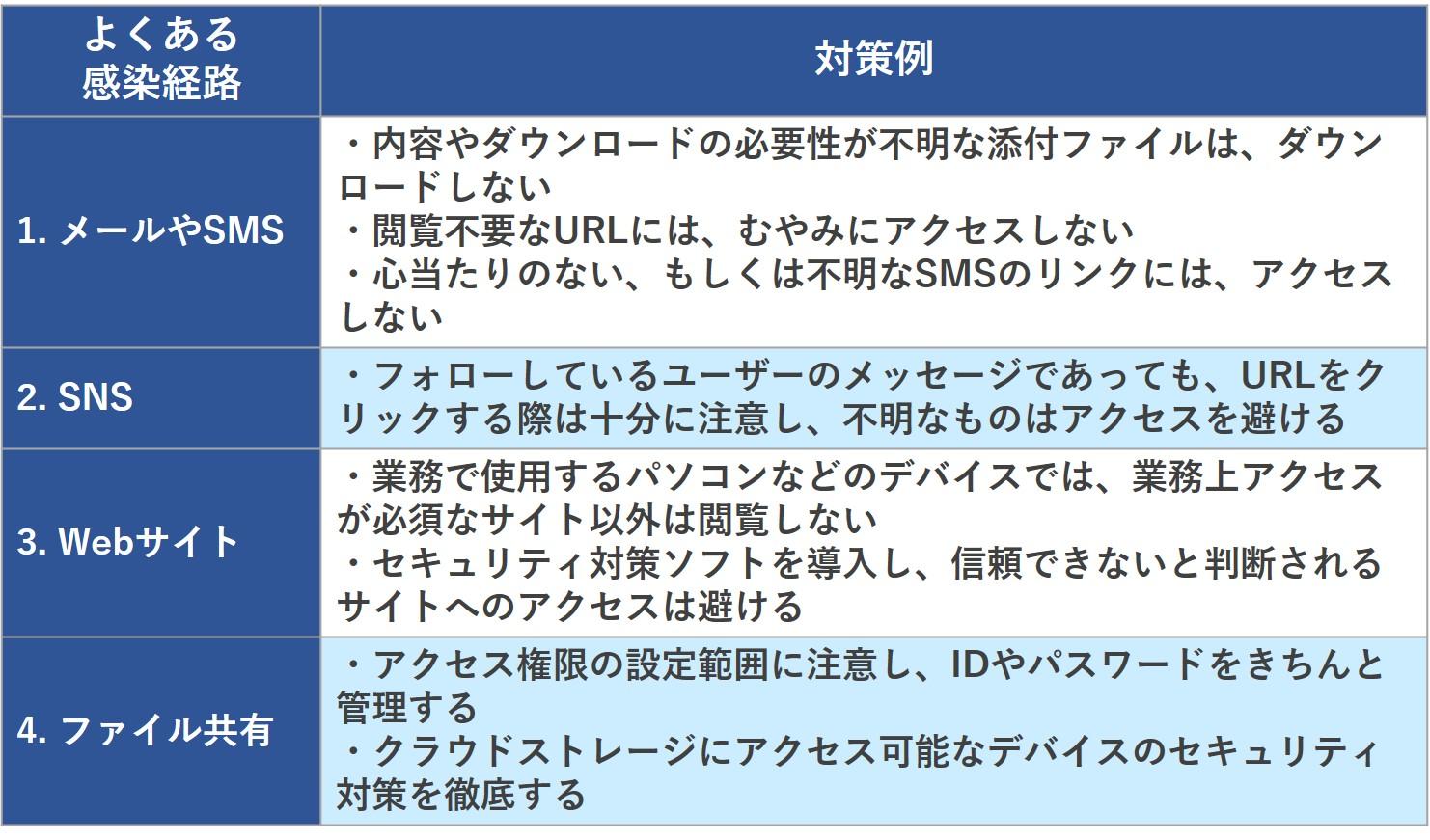医師の診察を受ける時期