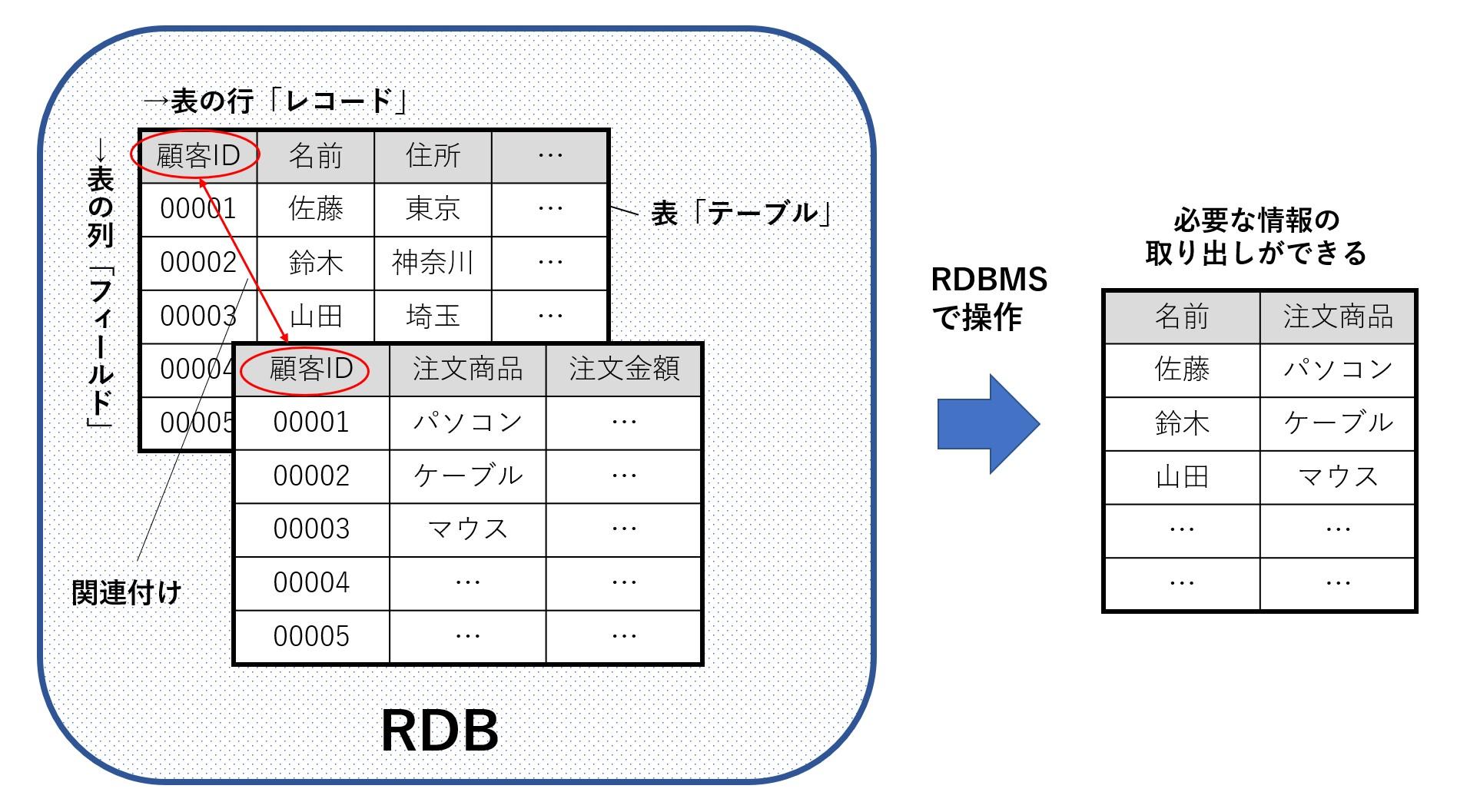 RDB（リレーショナルデータベース）とは｜NoSQLとの違いやメリットを