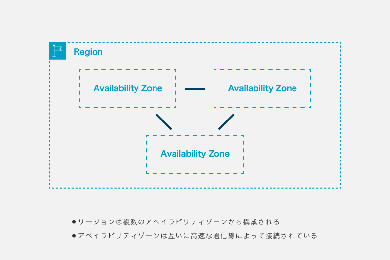 Awsにおけるリージョンの特徴について コラム クラウドソリューション サービス 法人のお客さま Ntt東日本