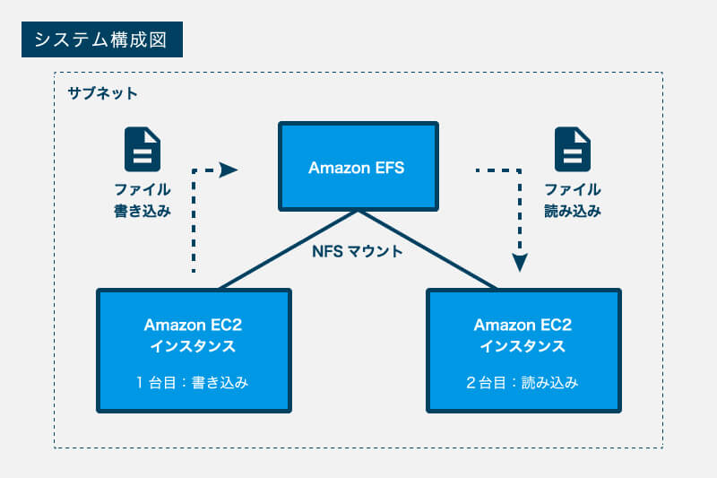 Amazon Efs入門 S3 Ebsとの違いと使い方 コラム クラウドソリューション サービス 法人のお客さま Ntt東日本