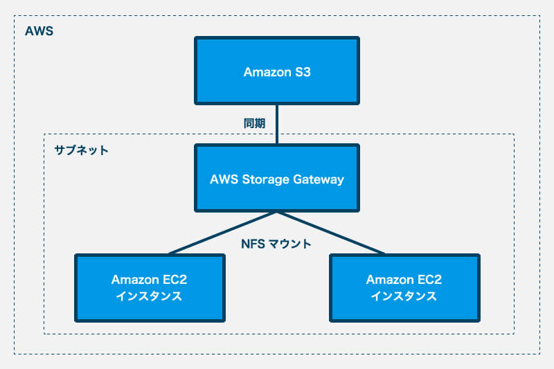 Awsでファイルサーバーを構築する際のストレージの選び方 コラム クラウドソリューション サービス 法人のお客さま Ntt東日本