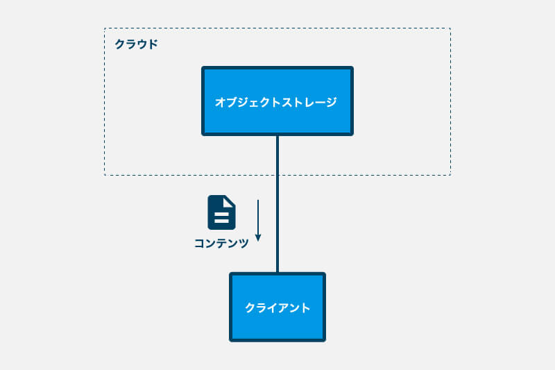 ブロックストレージサービスとは Amazon Elastic Block Store Ebs を紹介 コラム クラウドソリューション サービス 法人のお客さま Ntt東日本