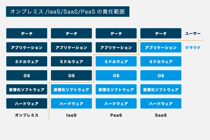 クラウド入門 Iaas Paas Saasの違い コラム クラウドソリューション サービス 法人のお客さま Ntt東日本