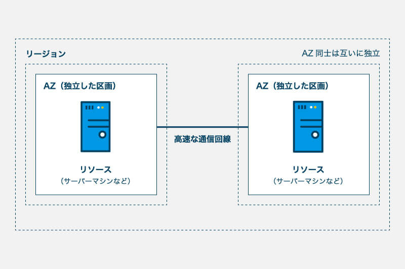 Awsにおけるマルチazの構成例 コラム クラウドソリューション サービス 法人のお客さま Ntt東日本