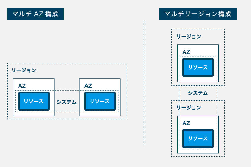 Awsにおけるマルチazの構成例 コラム クラウドソリューション サービス 法人のお客さま Ntt東日本