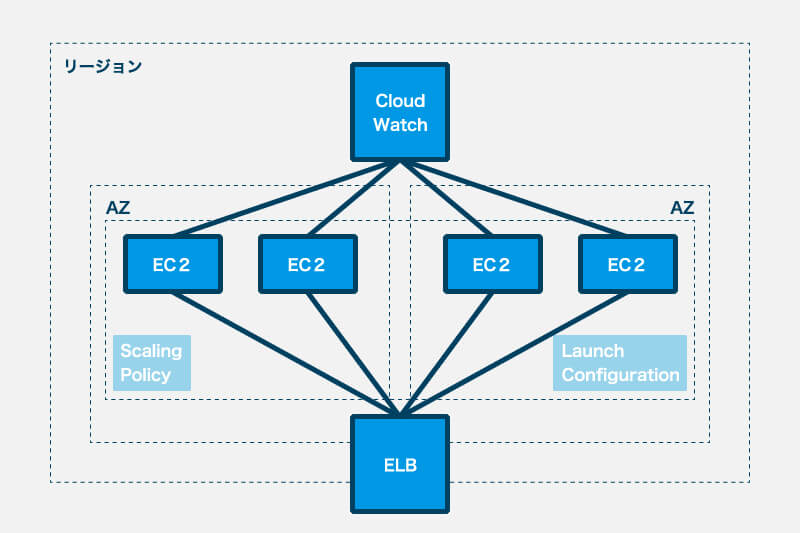 Awsにおけるマルチazの構成例 コラム クラウドソリューション サービス 法人のお客さま Ntt東日本
