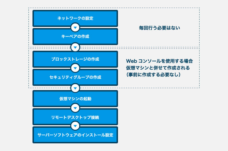 Aws上にwindows Serverを構築する7つのステップ コラム クラウドソリューション サービス 法人のお客さま Ntt東日本