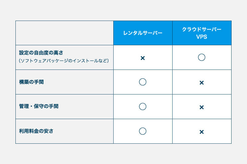 クラウドサーバー Vps レンタルサーバーの違い コラム クラウドソリューション サービス 法人のお客さま Ntt東日本