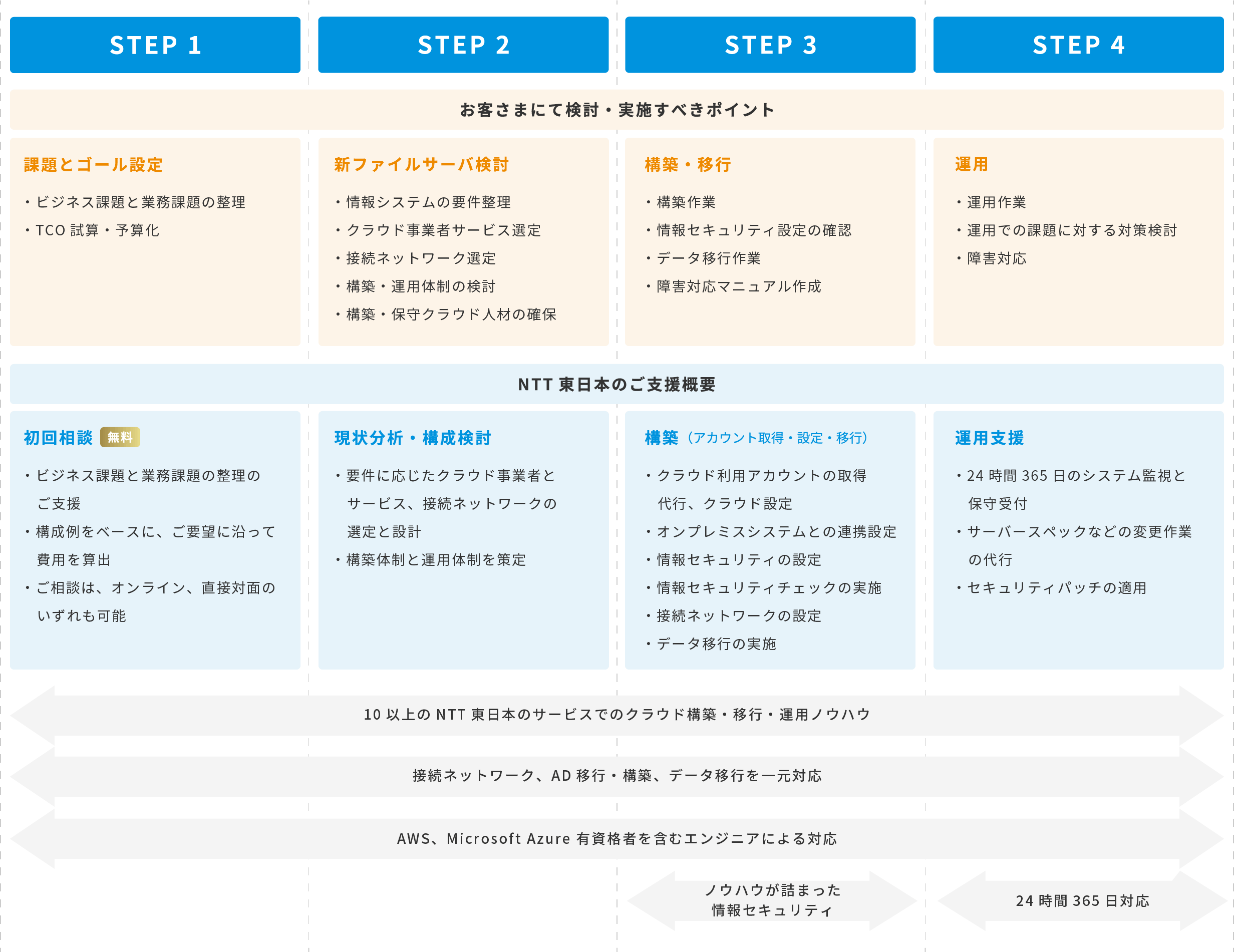 NTT東日本のクラウド支援のステップ