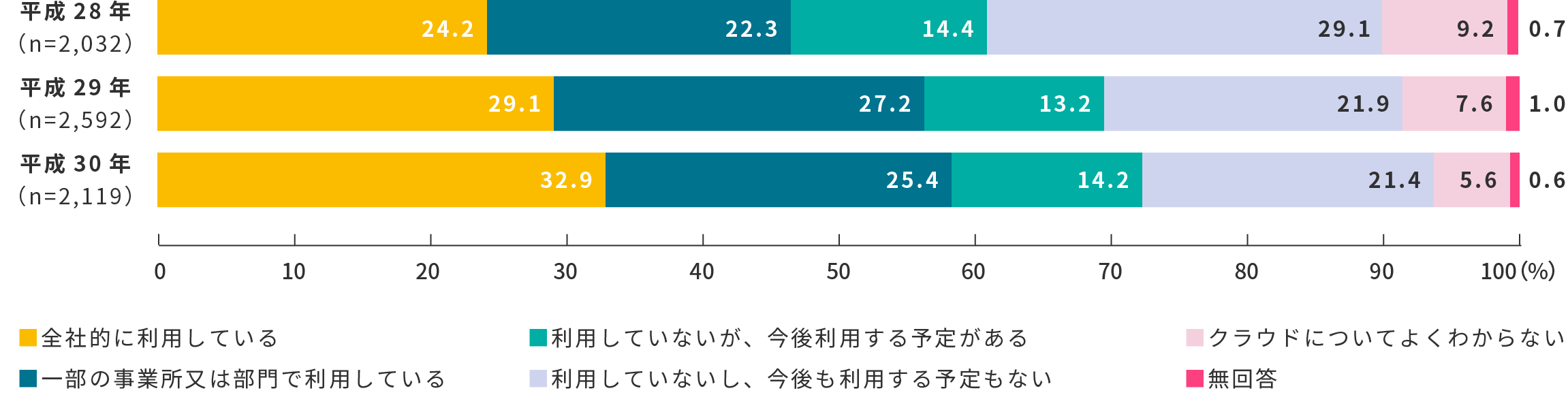クラウド利用状況の推移