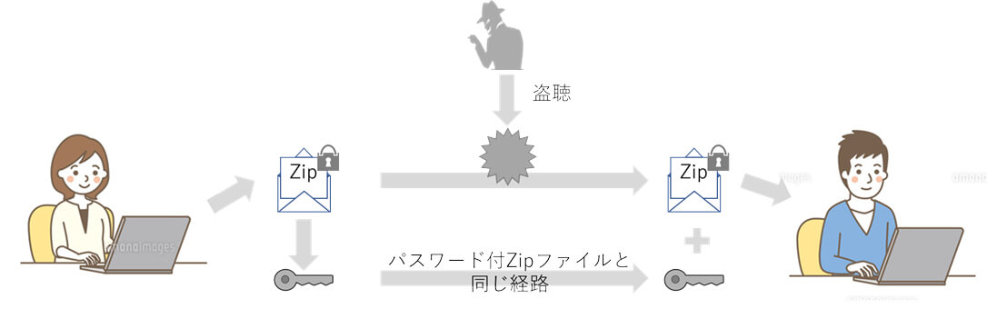 パスワード付きzipファイルはセキュリティ対策にならない 今すぐ利用をやめるべき理由と代替 手段 コラム コワークストレージ サービス 法人のお客さま Ntt東日本