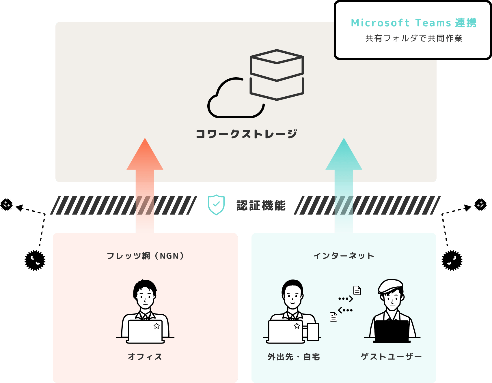 機能 サービス詳細 コワークストレージ サービス 法人のお客さま Ntt東日本