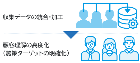 収集データの統合・加工 顧客理解の高度化（施策ターゲットの明確化）