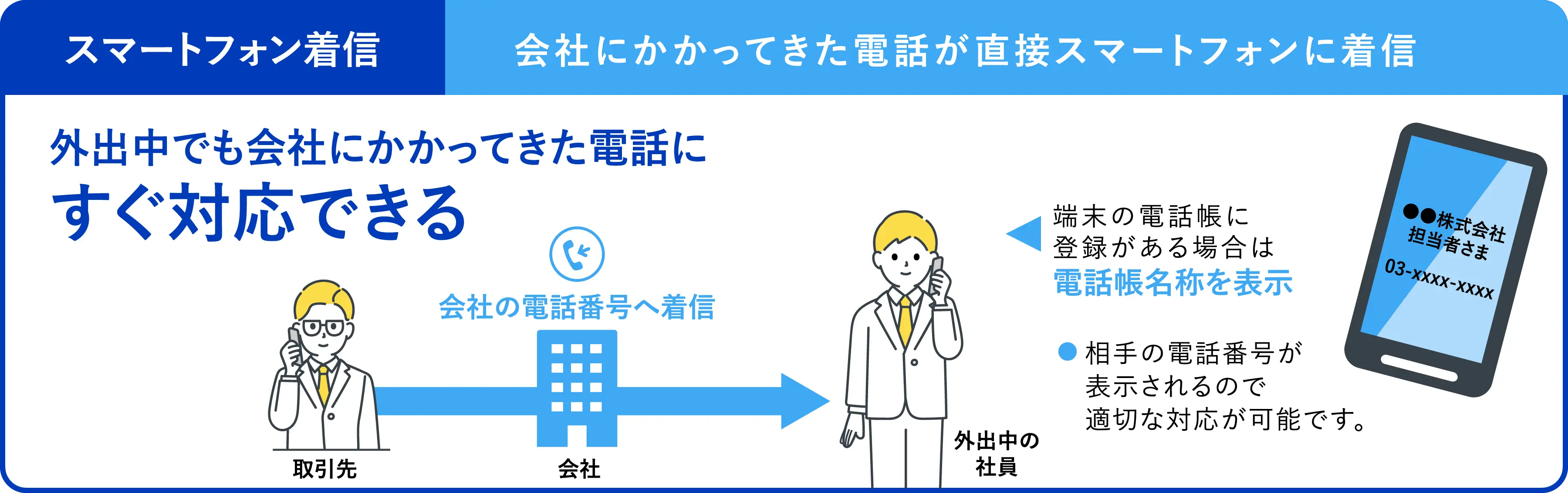 会社にかかってきた電話が直接スマートフォンに着信。相手の電話番号が表示されるので適切な対応が可能です。