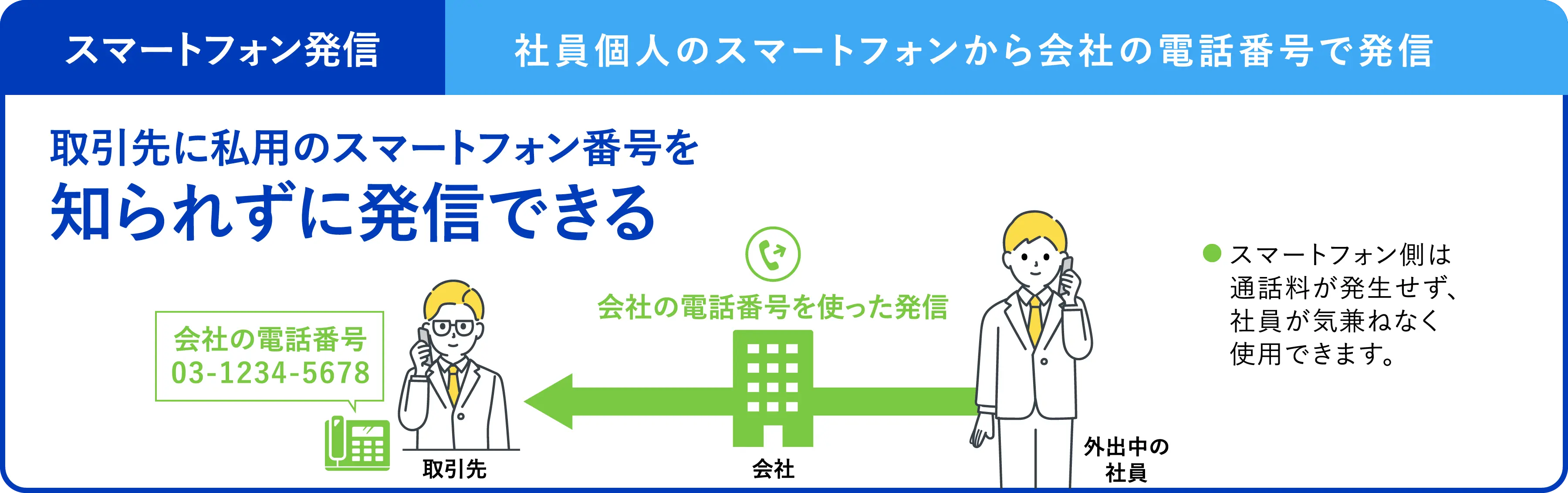 社員個人のスマートフォンから会社の電話番号で発信が可能。スマートフォン側は通話料が発生せず、社員が気兼ねなく使用できます。