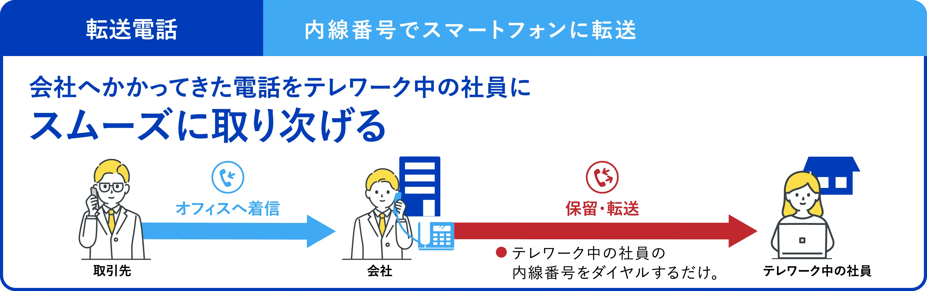 内線番号でスマートフォンに転送可能。会社へかかってきた電話をテレワーク中の社員にスムーズに取り次げる。