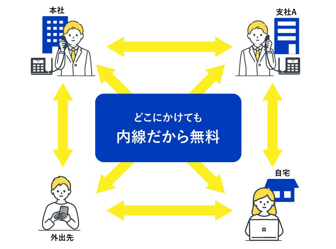 複数の拠点やスマートフォンも内線化で通信費の大幅削減に貢献！
