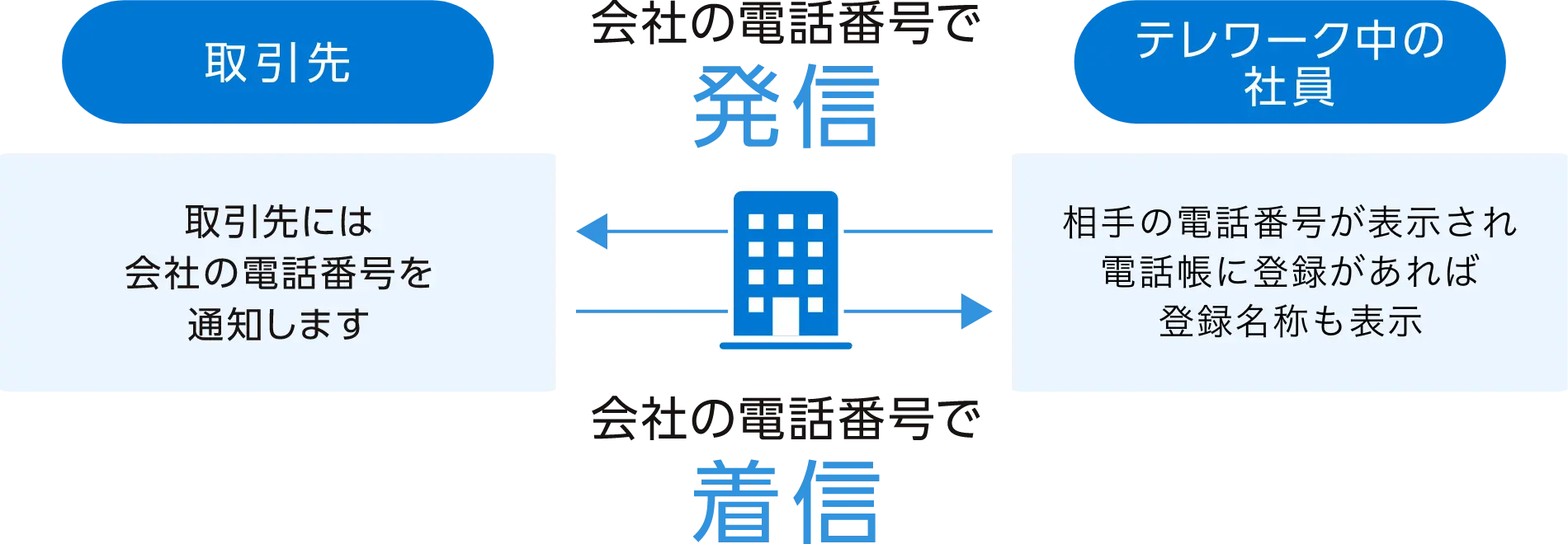 会社の電話番号で発信 会社の電話番号で着信