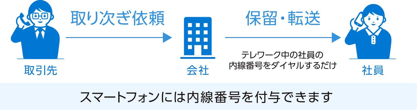 スマートフォンには内線番号を付与できます