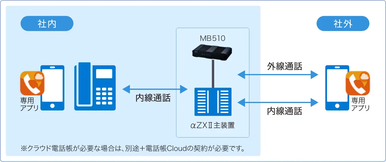 MB510の社内、社外の動作イメージ