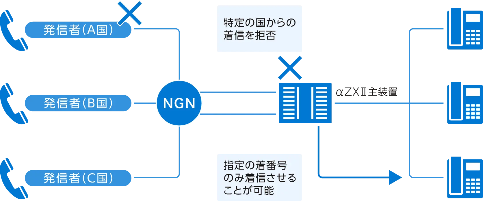 特定の国からの着信拒否イメージ