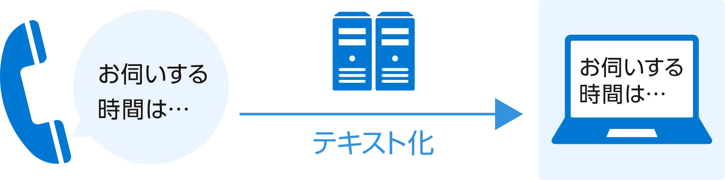 音声のテキスト化イメージ