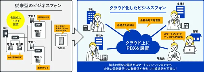 イメージ：従来型のビジネスフォンとクラウド化したビジネスフォン