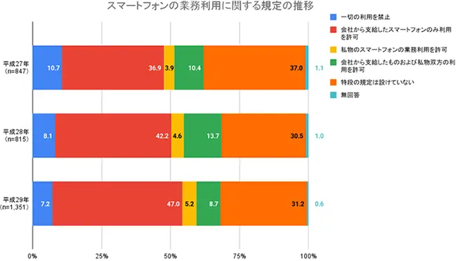 イメージ：スマートフォンの業務利用に関する規定の推移