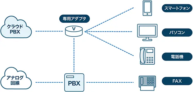 イメージ：FAXが1台の場合:アナログ回線を残し専用アダプタを使用する