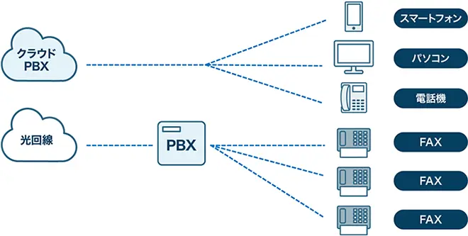 イメージ：FAXが複数台の場合:専用PBX（構内交換機）を導入する