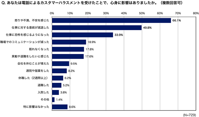 イメージ:電話によるカスタマーハラスメントのアンケート調査結果