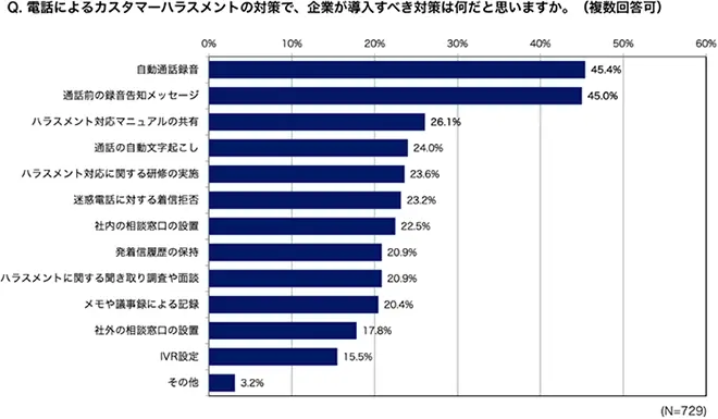 イメージ:従業員が企業に導入希望するカスハラ対策