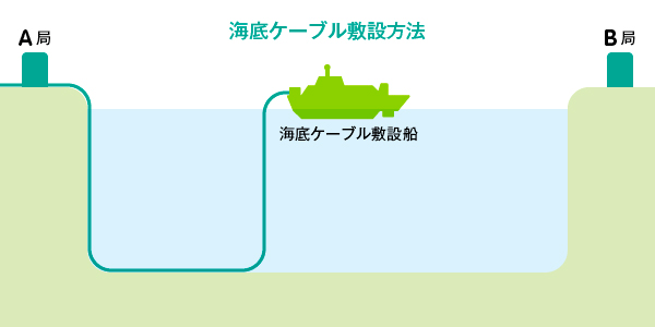 イメージ：海底ケーブル敷設方法