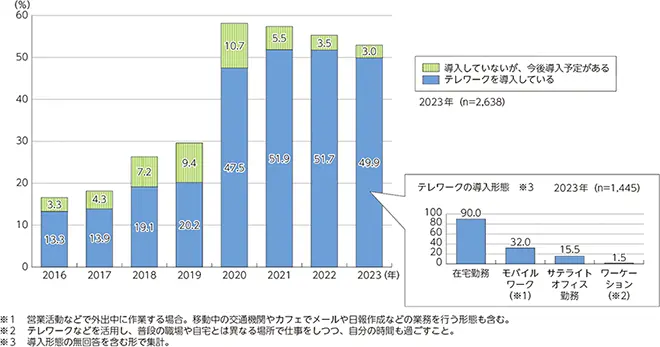 イメージ：令和6年版 情報通信白書「テレワーク導入率の推移」