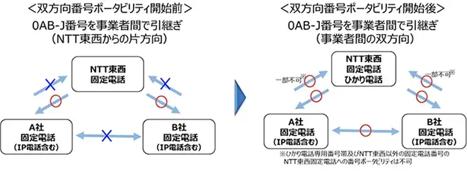 イメージ:双方向番号ポータビリティ